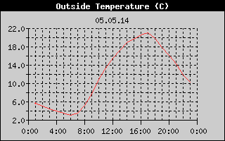 Outside Temperature History