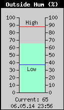 Current Outside Humidity