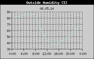 Outside Humidity History