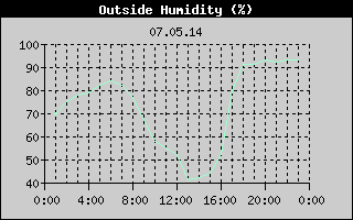 Outside Humidity History