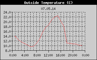 Outside Temperature History