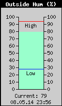 Current Outside Humidity