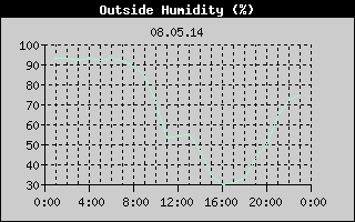 Outside Humidity History