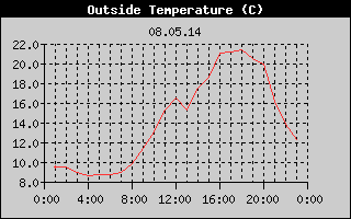 Outside Temperature History