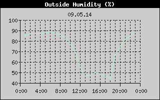 Outside Humidity History