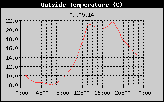 Outside Temperature History