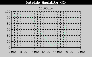 Outside Humidity History
