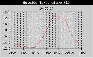 Outside Temperature History