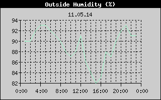 Outside Humidity History