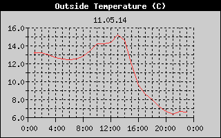 Outside Temperature History