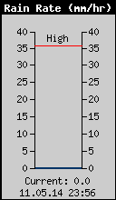 Current Rain Rate