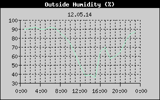 Outside Humidity History
