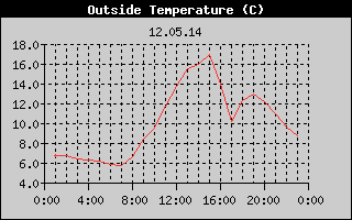Outside Temperature History