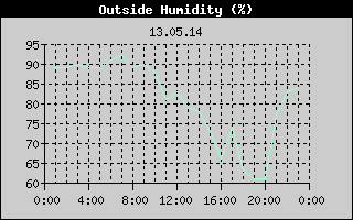 Outside Humidity History