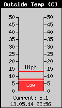 Current Outside Temperature