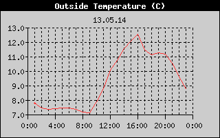 Outside Temperature History