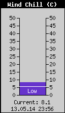 Current Wind Chill