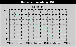 Outside Humidity History
