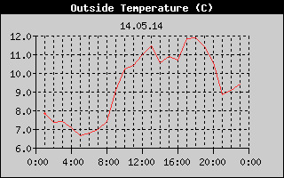 Outside Temperature History