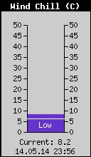 Current Wind Chill
