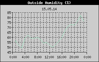 Outside Humidity History