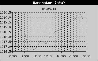 Barometer History