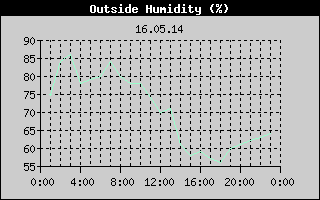 Outside Humidity History