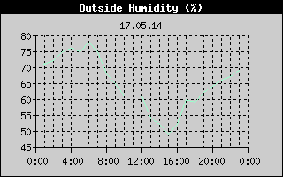Outside Humidity History