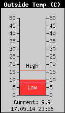 Current Outside Temperature