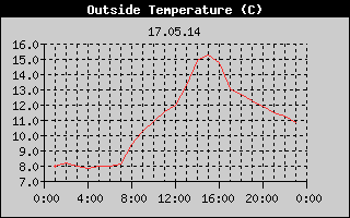 Outside Temperature History