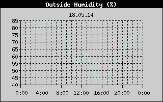 Outside Humidity History