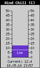 Current Wind Chill