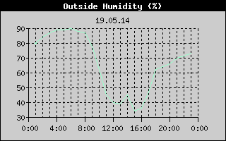 Outside Humidity History