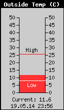 Current Outside Temperature