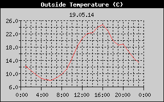 Outside Temperature History