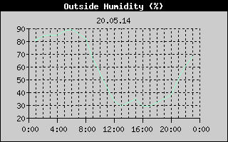 Outside Humidity History