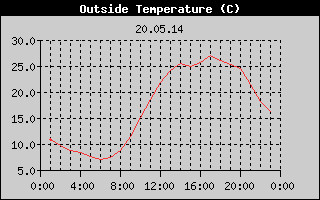 Outside Temperature History