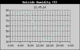 Outside Humidity History