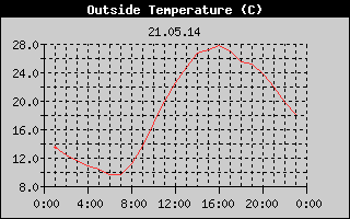 Outside Temperature History