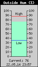 Current Outside Humidity