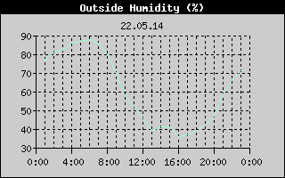 Outside Humidity History