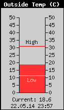 Current Outside Temperature
