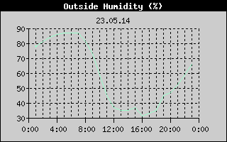 Outside Humidity History