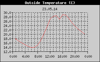 Outside Temperature History