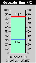 Current Outside Humidity
