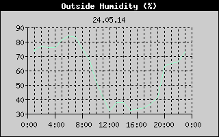 Outside Humidity History