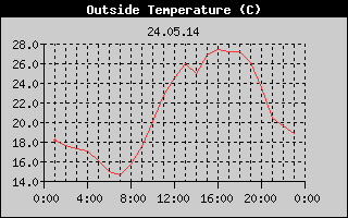 Outside Temperature History