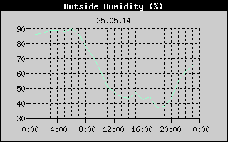 Outside Humidity History