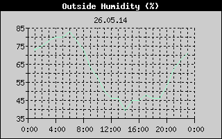 Outside Humidity History