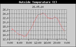 Outside Temperature History
